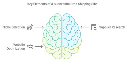 Ecommerce and Drop Shipping